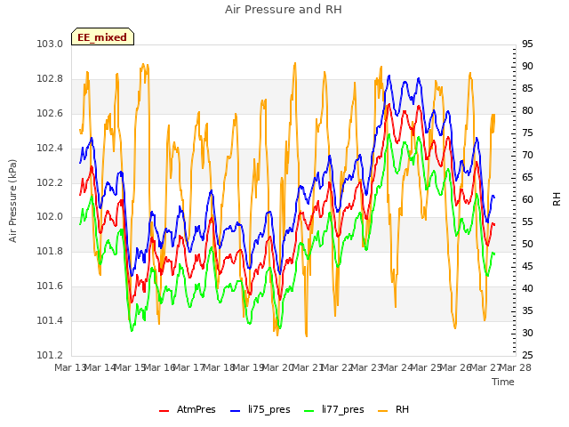 plot of Air Pressure and RH