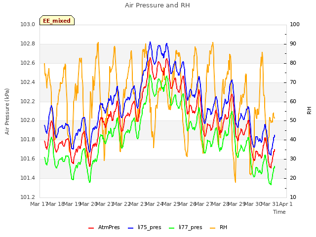 plot of Air Pressure and RH