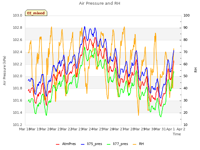 plot of Air Pressure and RH