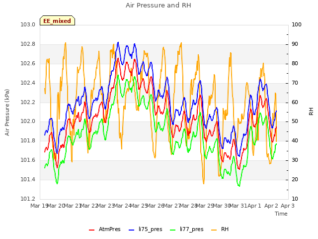 plot of Air Pressure and RH