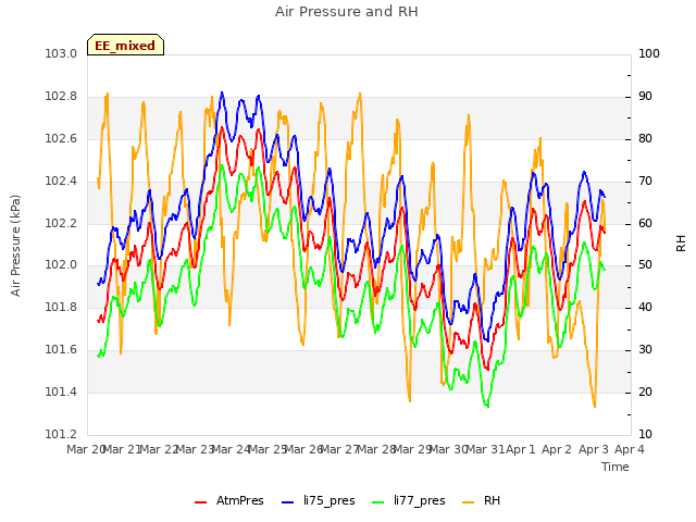 plot of Air Pressure and RH