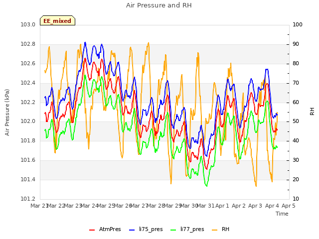 plot of Air Pressure and RH