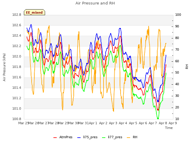 plot of Air Pressure and RH