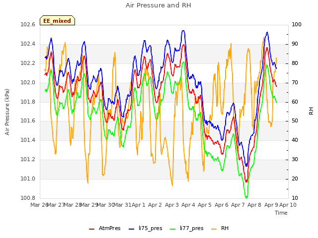 plot of Air Pressure and RH