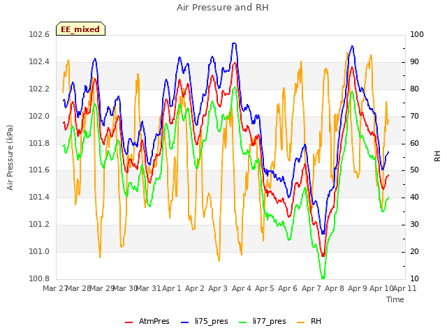 plot of Air Pressure and RH