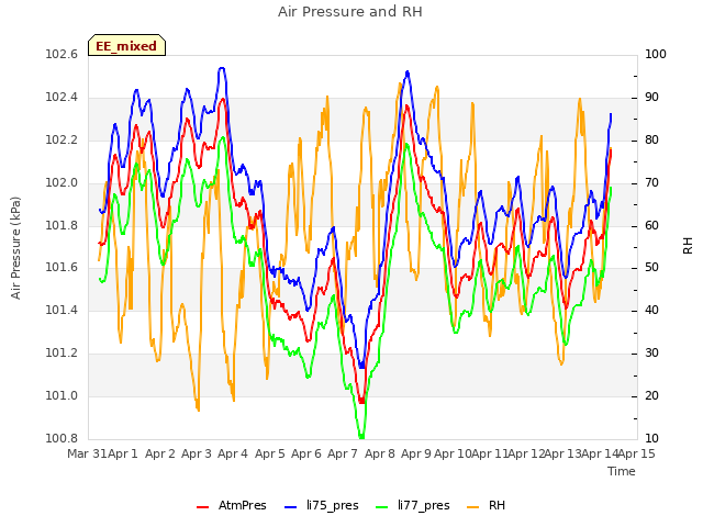 plot of Air Pressure and RH