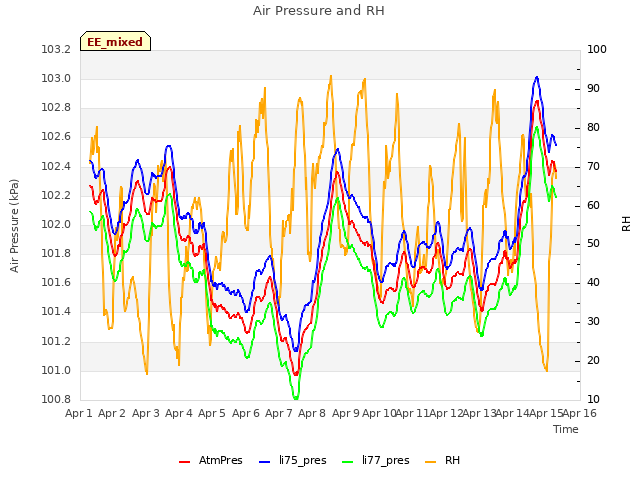 plot of Air Pressure and RH