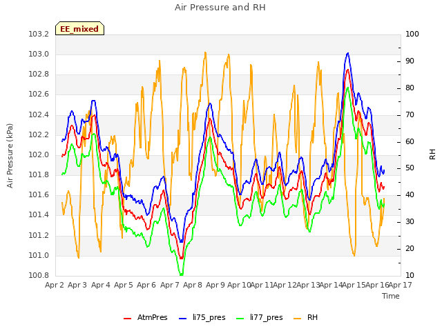 plot of Air Pressure and RH