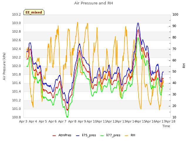 plot of Air Pressure and RH