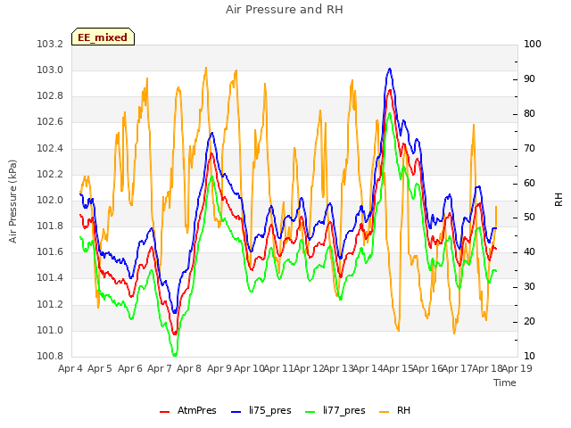 plot of Air Pressure and RH