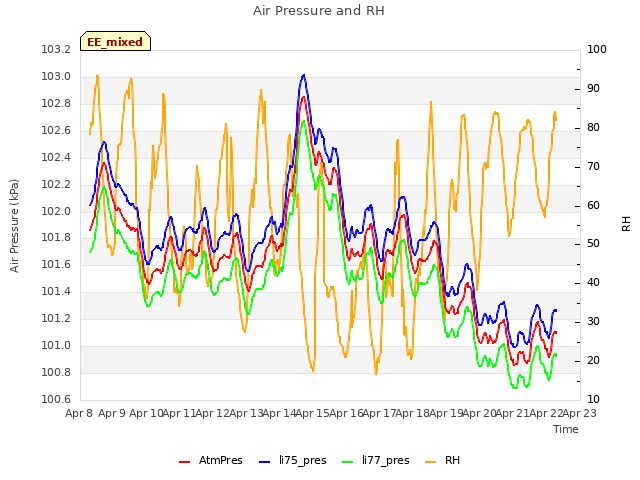 plot of Air Pressure and RH