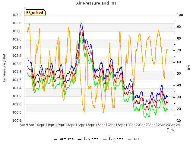 plot of Air Pressure and RH