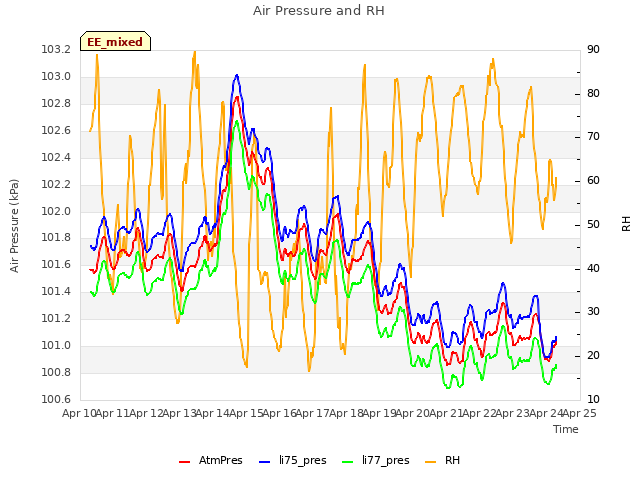 plot of Air Pressure and RH