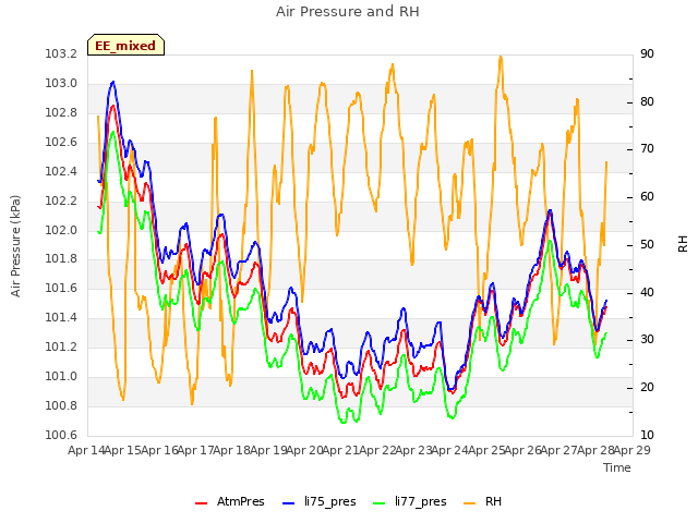 plot of Air Pressure and RH