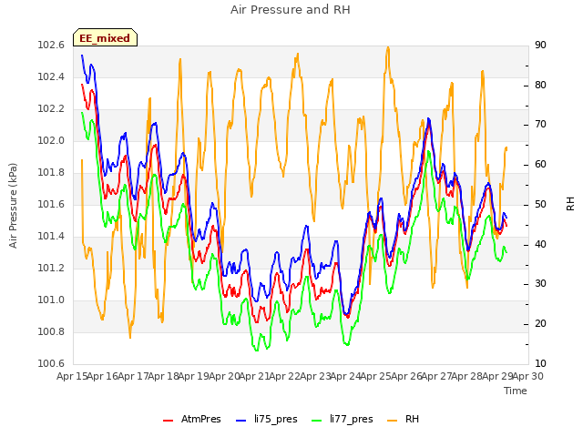 plot of Air Pressure and RH