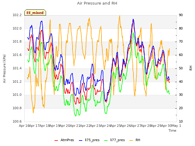 plot of Air Pressure and RH