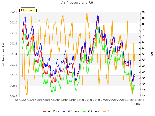 plot of Air Pressure and RH