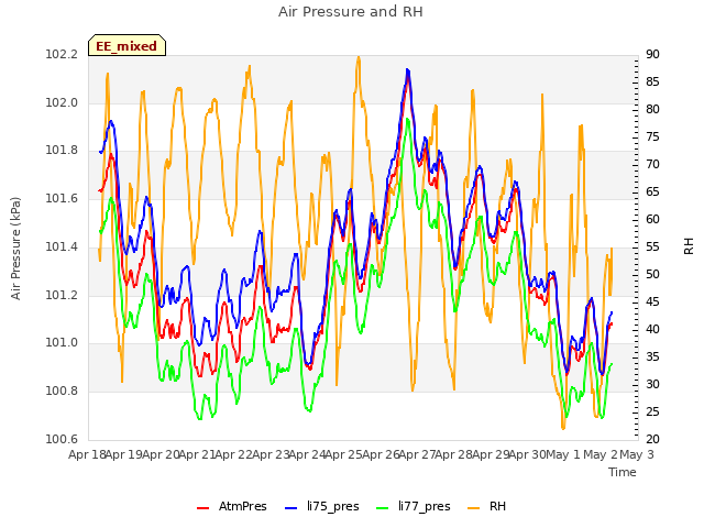 plot of Air Pressure and RH