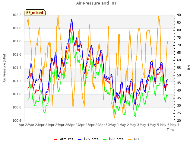 plot of Air Pressure and RH