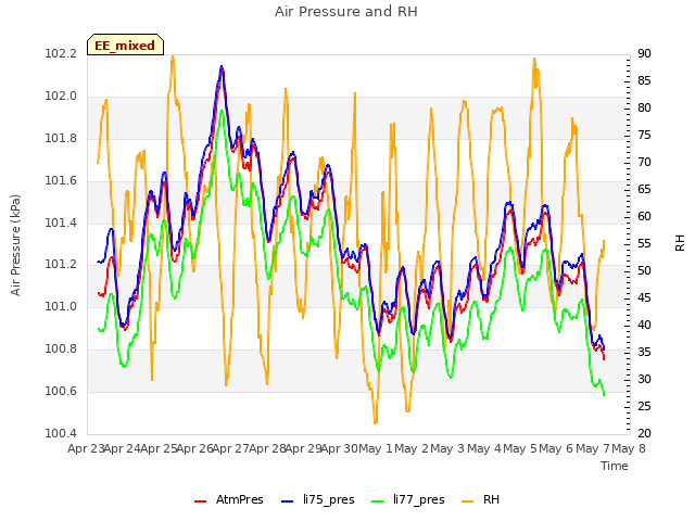 plot of Air Pressure and RH