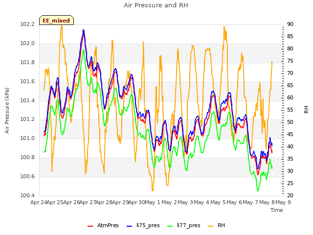 plot of Air Pressure and RH