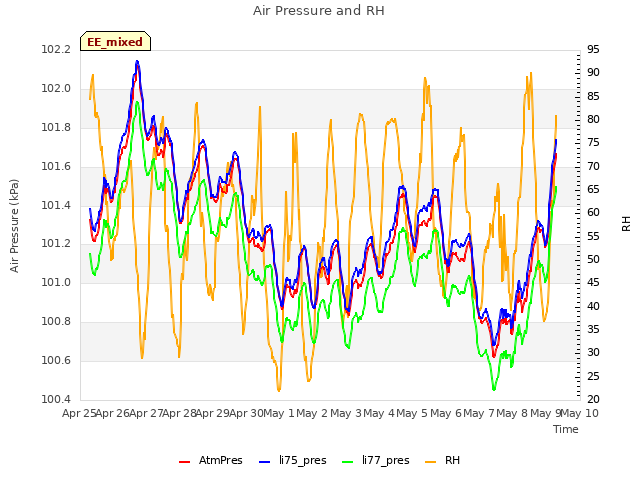 plot of Air Pressure and RH