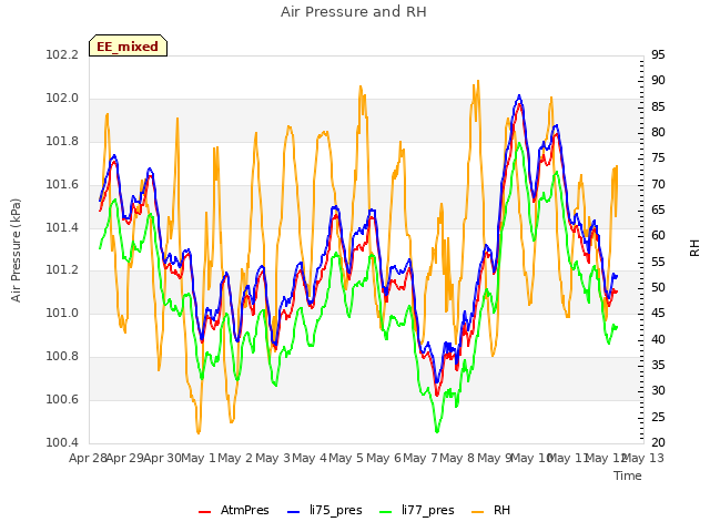 plot of Air Pressure and RH