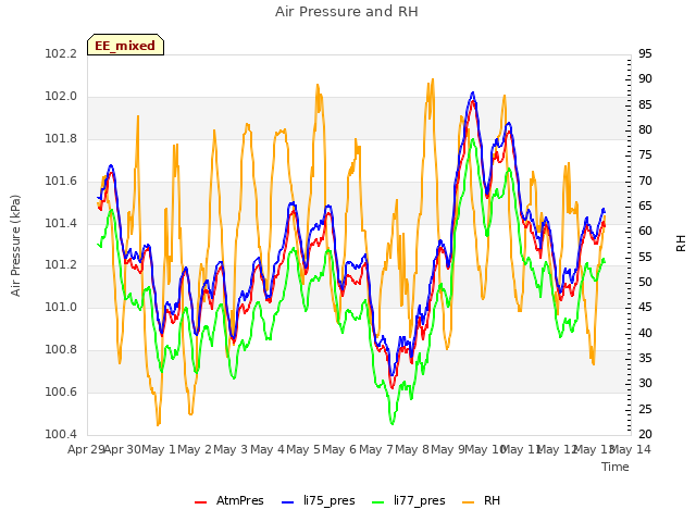 plot of Air Pressure and RH