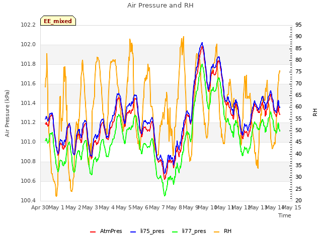 plot of Air Pressure and RH