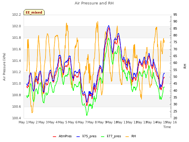 plot of Air Pressure and RH