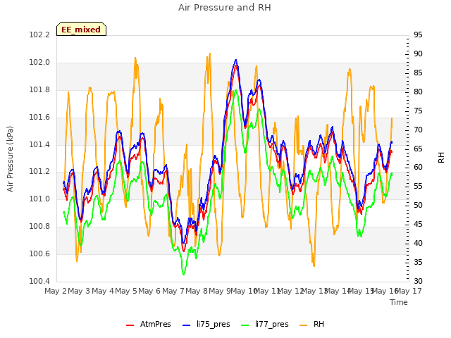 plot of Air Pressure and RH