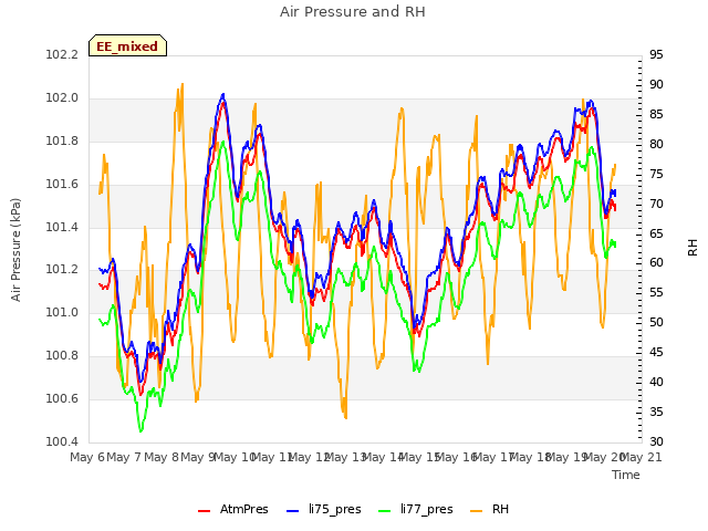 plot of Air Pressure and RH