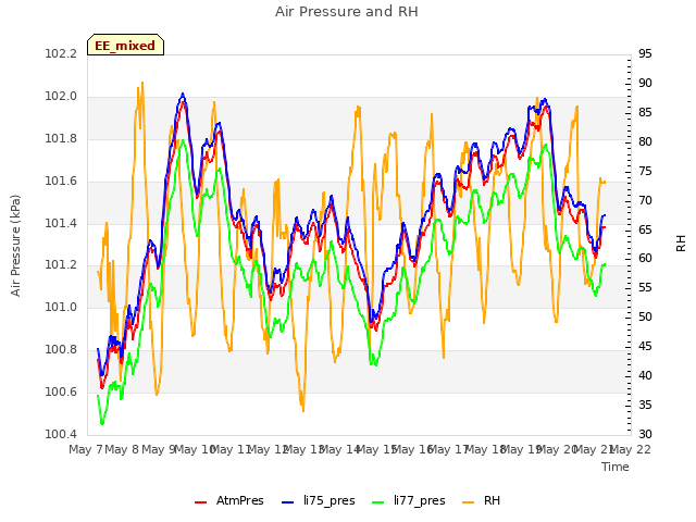 plot of Air Pressure and RH