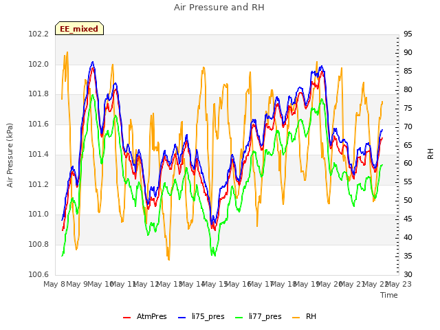 plot of Air Pressure and RH