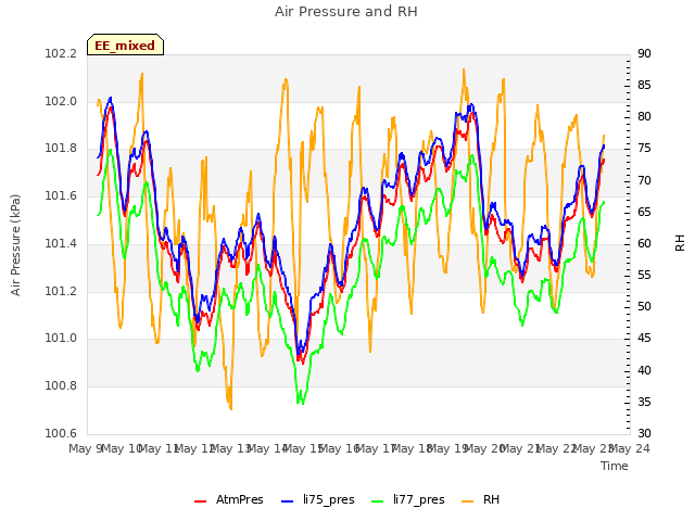 plot of Air Pressure and RH