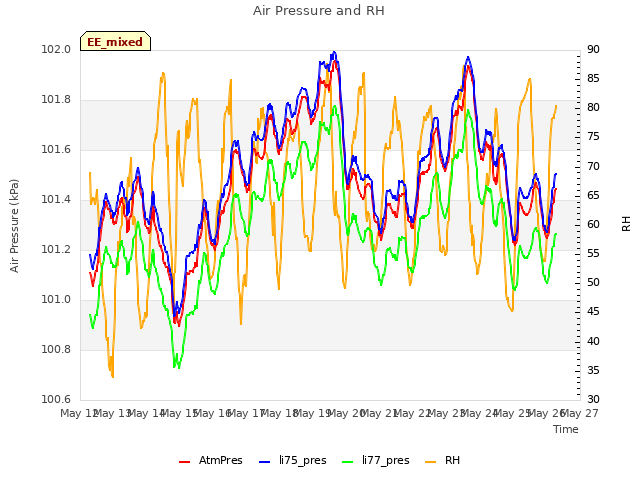 plot of Air Pressure and RH