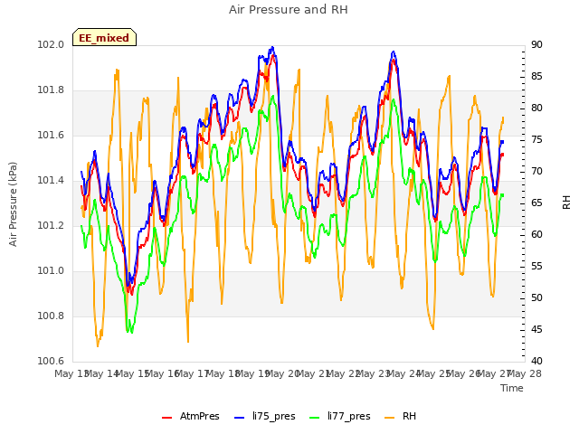 plot of Air Pressure and RH