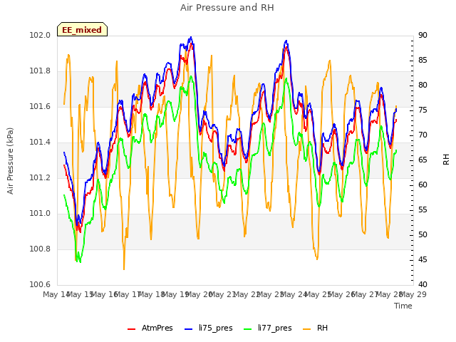 plot of Air Pressure and RH