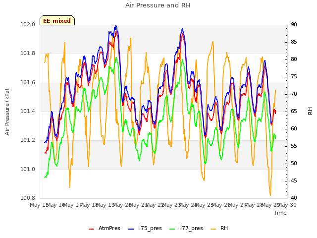 plot of Air Pressure and RH