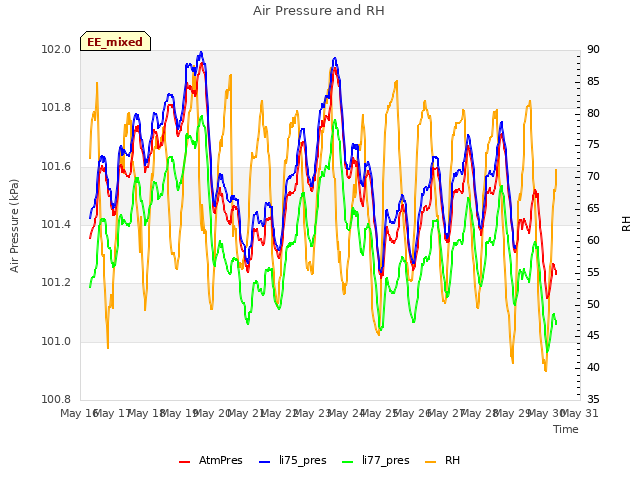 plot of Air Pressure and RH