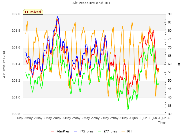 plot of Air Pressure and RH