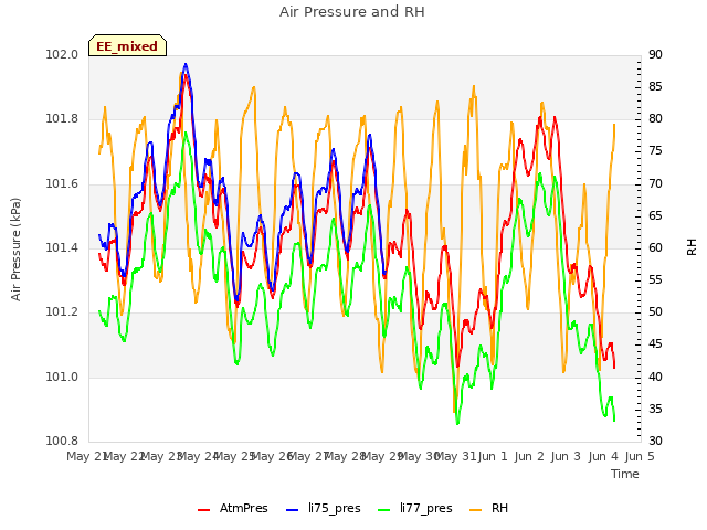 plot of Air Pressure and RH