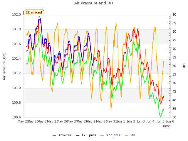 plot of Air Pressure and RH