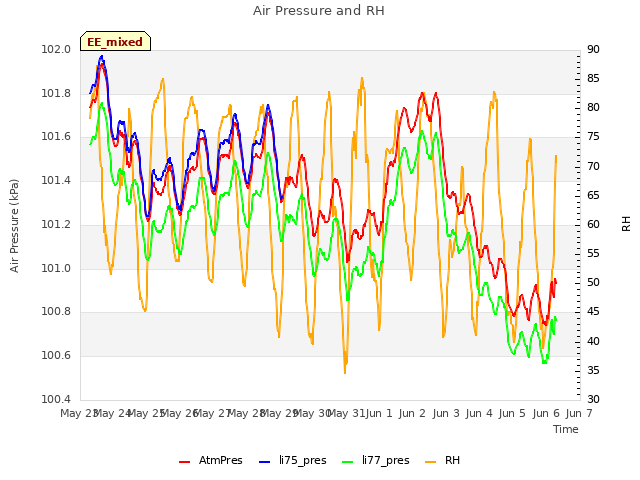 plot of Air Pressure and RH