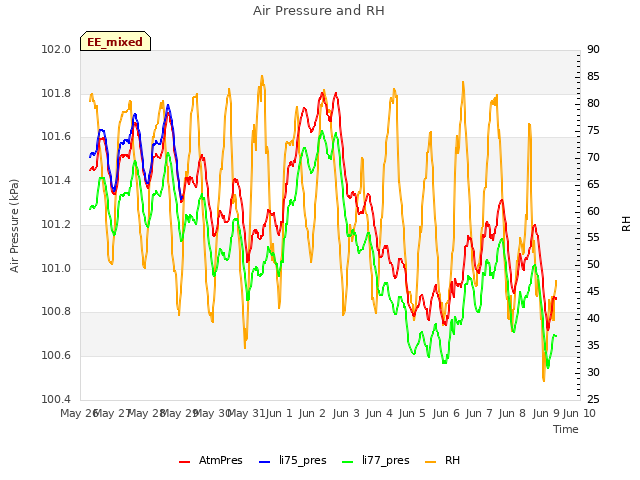 plot of Air Pressure and RH