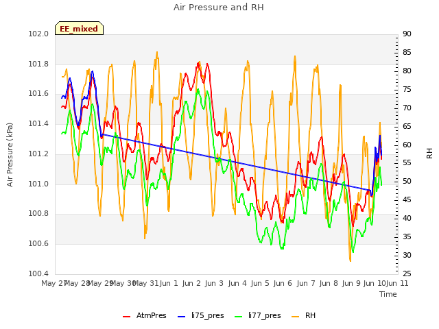 plot of Air Pressure and RH