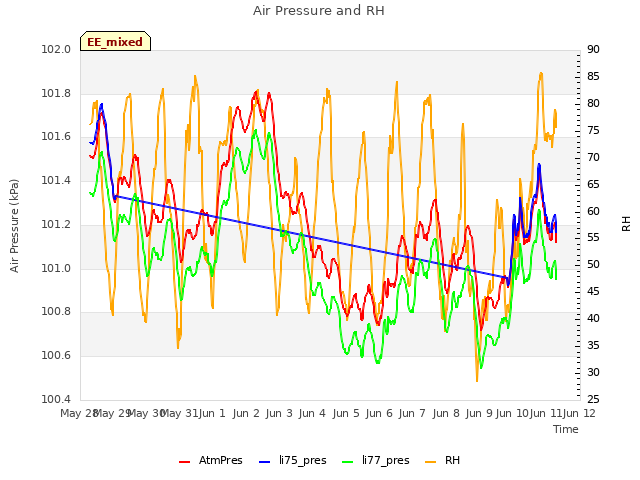 plot of Air Pressure and RH