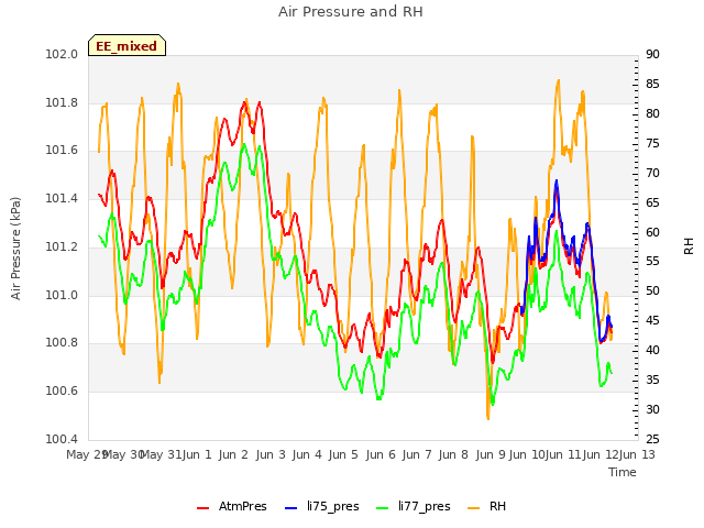 plot of Air Pressure and RH