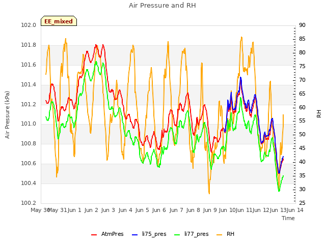 plot of Air Pressure and RH