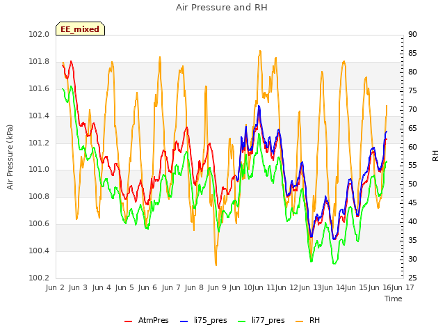 plot of Air Pressure and RH